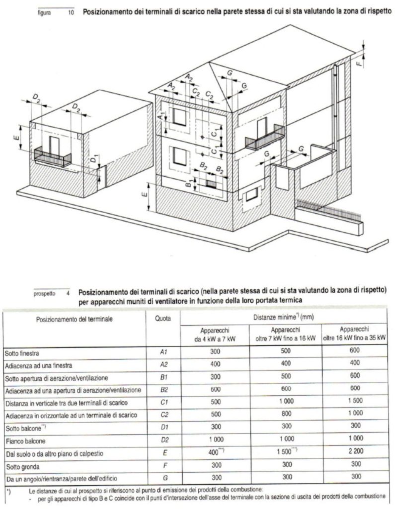 Posizionamento dei terminali di scarico - UNI 7129
