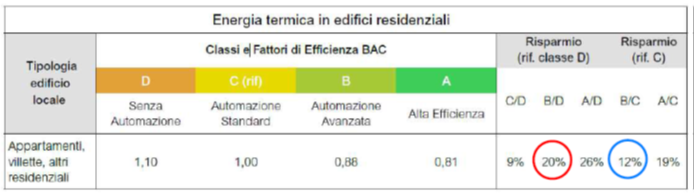 Tabella A.1-A.2 dell’allegato A della norma ISO 52120 Residenziale